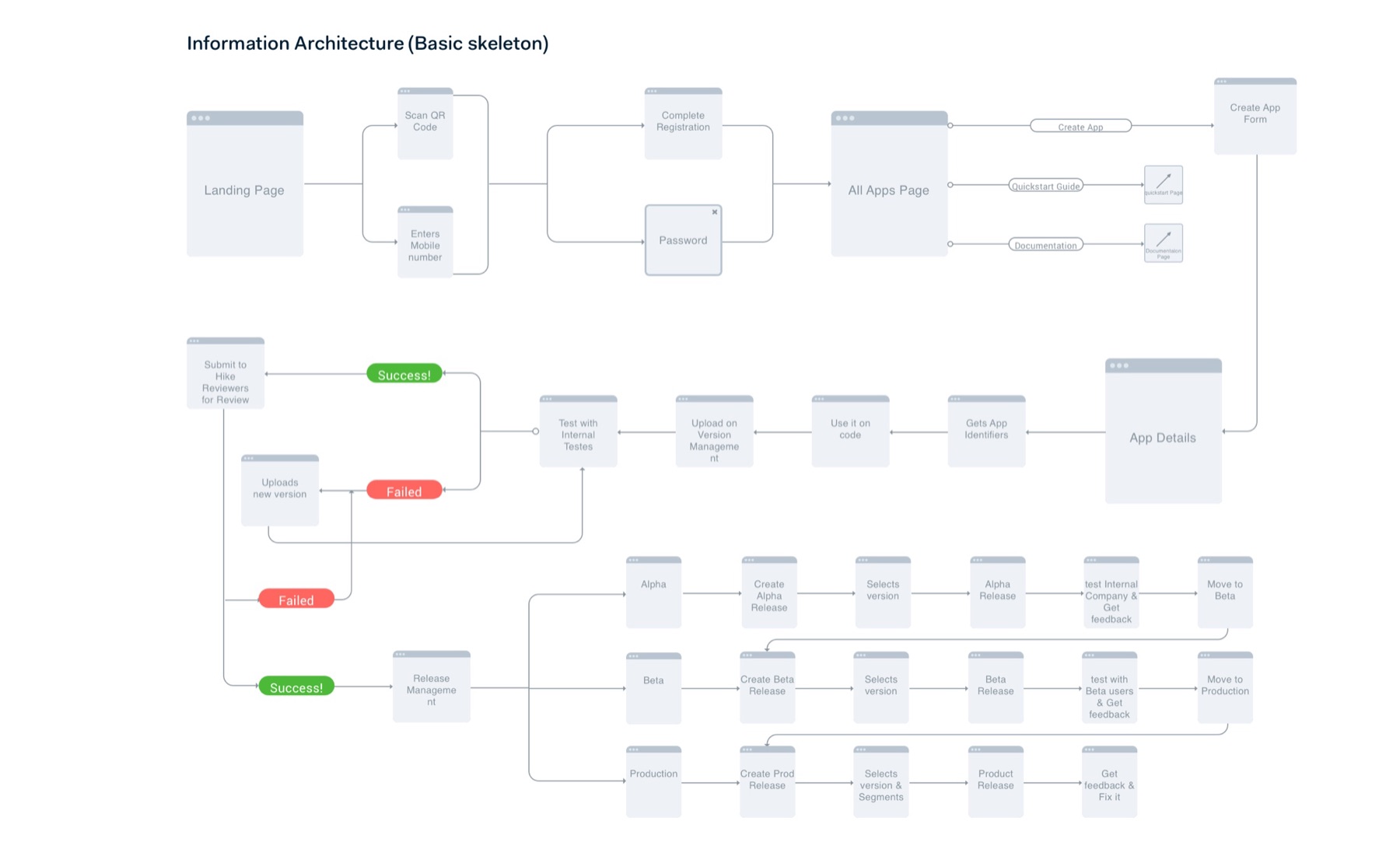 Information architecture skeleton — sign-in, all apps, create app, app details, version management and the release ladder